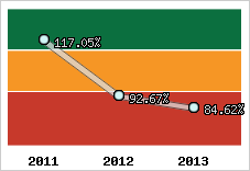  Evolution de l'activité