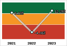 Capacité d'autofinancement