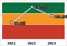  Evolution de l'activité