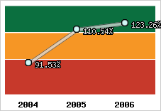  Evolution de l'activité