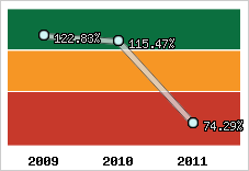  Evolution de l'activité