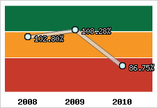  Evolution de l'activité