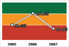  Evolution de l'activité