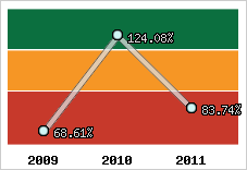  Evolution de l'activité