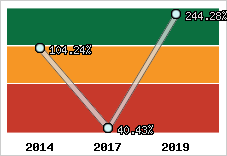  Evolution de l'activité