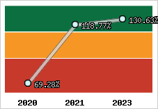  Evolution de l'activité