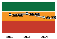  Evolution de l'activité