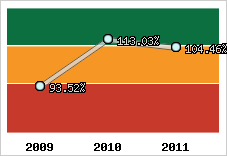  Evolution de l'activité