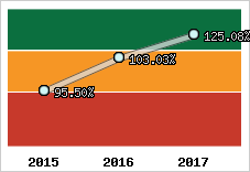  Evolution de l'activité