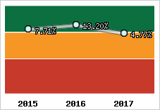 Capacité d'autofinancement