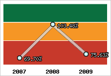  Evolution de l'activité