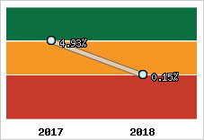 Rentabilité de l'exploitation