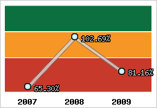  Evolution de l'activité