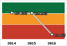  Evolution de l'activité