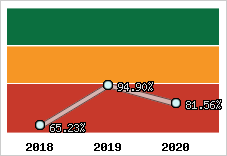  Evolution de l'activité