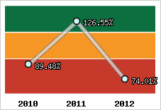  Evolution de l'activité