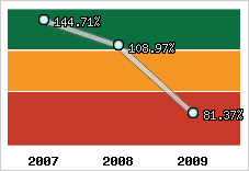  Evolution de l'activité