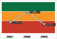  Evolution de l'activité