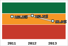  Evolution de l'activité