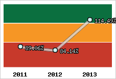  Evolution de l'activité