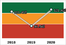  Evolution de l'activité
