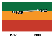 Rentabilité de l'exploitation
