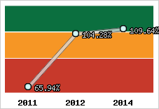  Evolution de l'activité