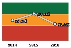  Evolution de l'activité