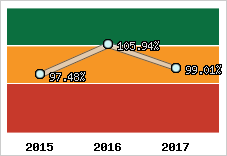  Evolution de l'activité