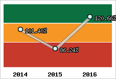  Evolution de l'activité