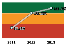  Evolution de l'activité