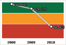  Evolution de l'activité