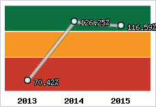  Evolution de l'activité