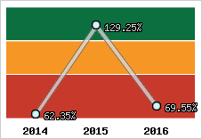  Evolution de l'activité