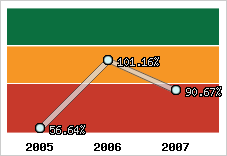  Evolution de l'activité