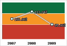  Evolution de l'activité