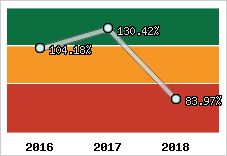  Evolution de l'activité