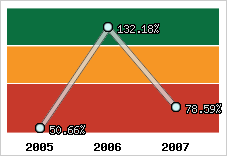  Evolution de l'activité