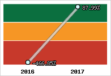 Rentabilité de l'exploitation