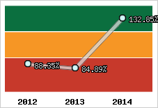  Evolution de l'activité