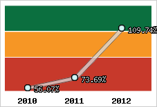  Evolution de l'activité