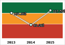  Evolution de l'activité