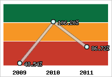  Evolution de l'activité