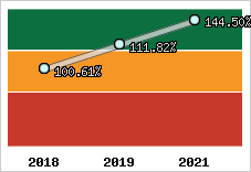  Evolution de l'activité