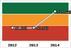  Evolution de l'activité
