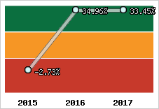 Rentabilité de l'exploitation