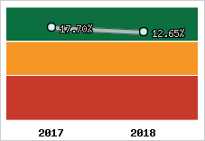 Rentabilité de l'exploitation