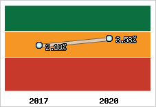 Capacité d'autofinancement