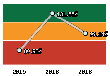  Evolution de l'activité