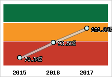  Evolution de l'activité